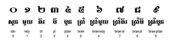 Khmer numerals